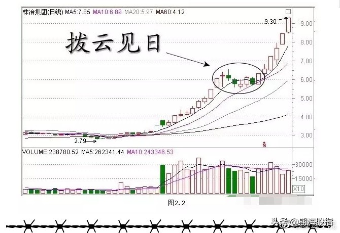 一阳穿三线绝佳买入形态k线图,乌云盖顶12种绝佳买入形态k线图