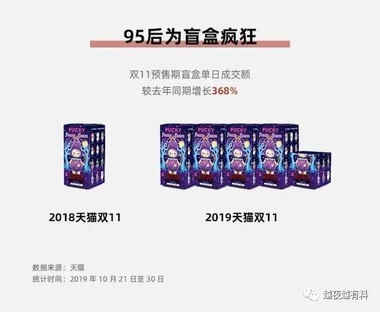 想做95后的生意？先看看“盲盒”是怎么做到的