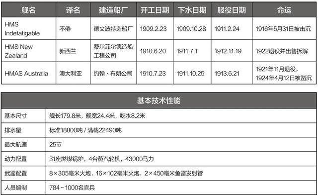 英国战列舰简史,英国战巡发展史