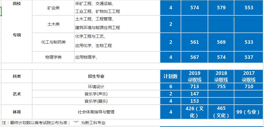 最详实的录取数据告诉考生，考入中国矿业大学要多少分