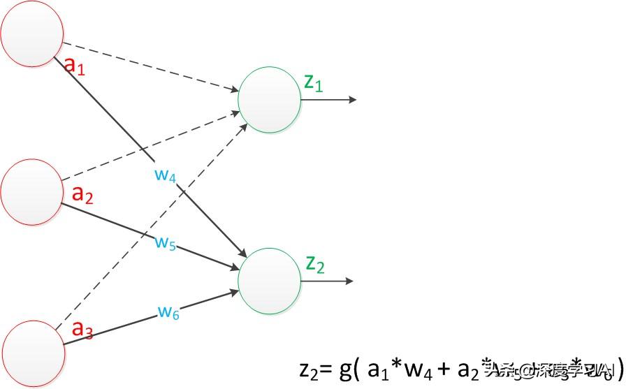 深度学习—神经网络之神经元模型