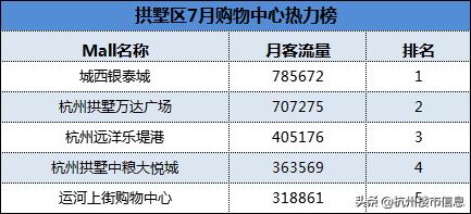 杭州十大必逛商场排行榜,杭州人气爆棚的购物中心