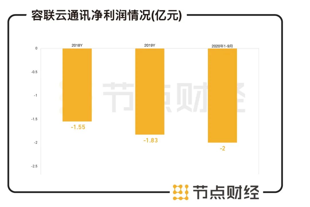 容联云现在值得投资吗,容联云是不是行业龙头