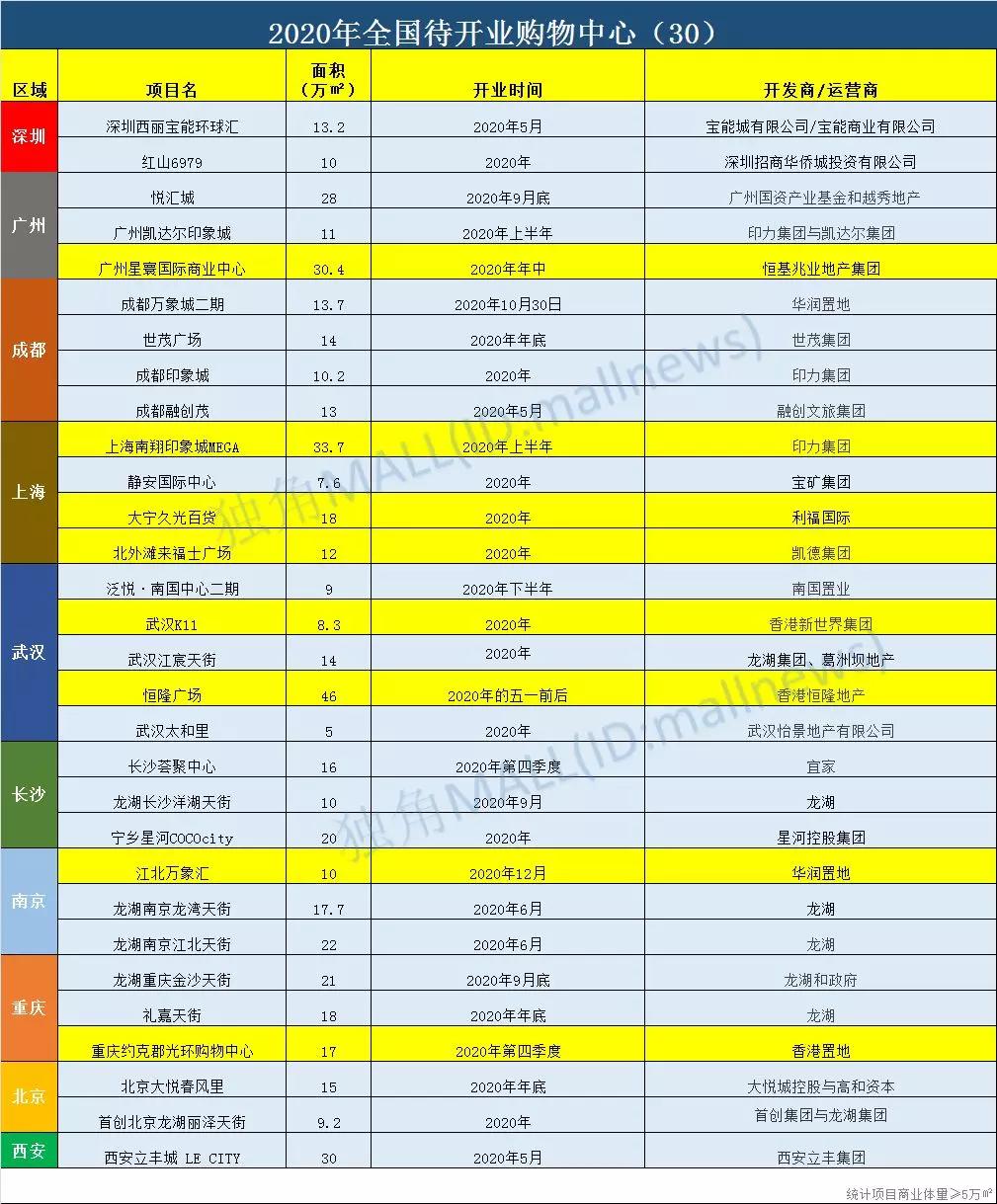 2020全国最值得期待的30个购物中心，看看哪些都榜上有名