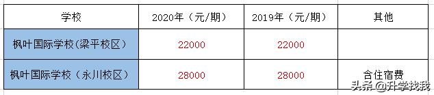 247000！2020年重庆民办小学学费出炉，又又又涨价了