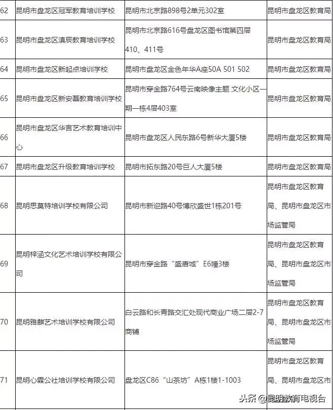 昆明校外培训机构最新情况,昆明校外培训机构监管平台