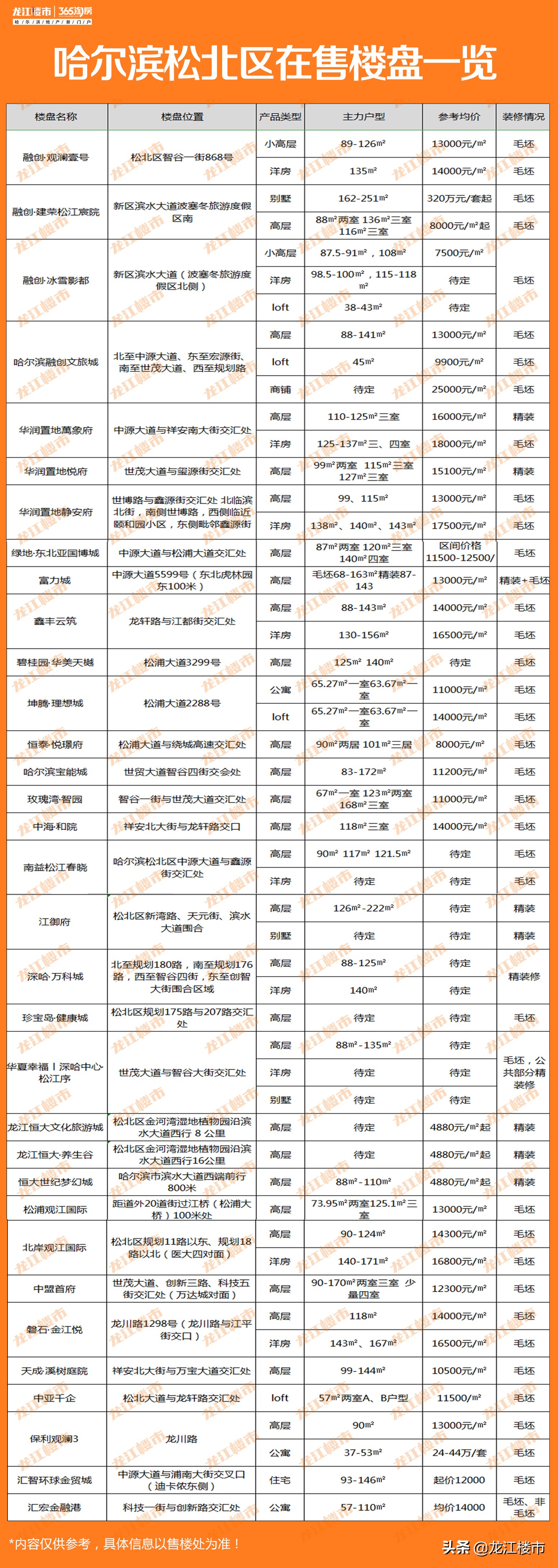 最高2万8！最低不到5千？哈尔滨最新房价地图！你想买哪里？