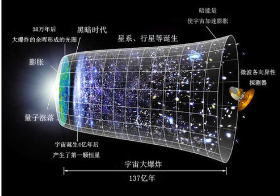 宇宙的形状是封闭还是扁平,宇宙到底有多大到底有没有边界呢