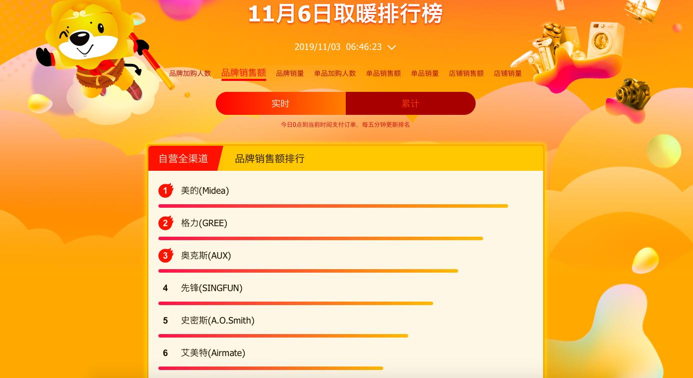 苏宁双十一悟空榜：先锋取暖器获四省销冠