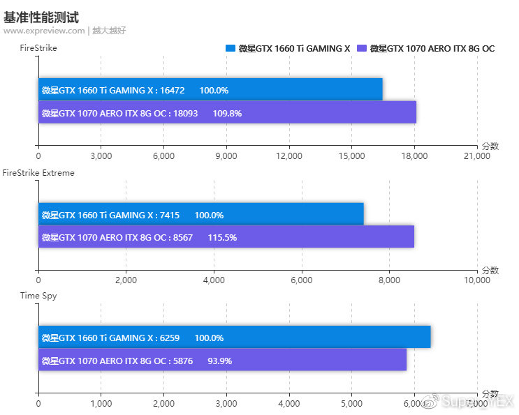 E3+960需要升级了么？9400+1660装机对比测试