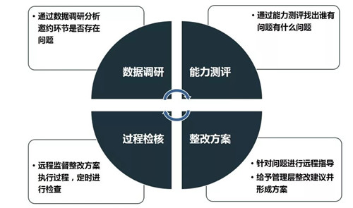 千企云|汽车网销平台运营，这样做可以事半功倍