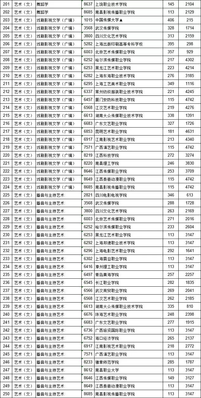 江西省2019提前批高职专科投档线,江西省2020高招本科一批录取情况