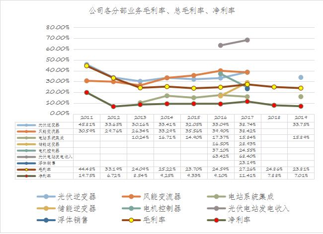 阳光电源：光伏逆变器龙头，估值比友商还低？