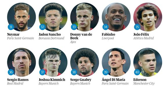 卫报百大球星前十排名,英媒评2022百大球星梅西第一