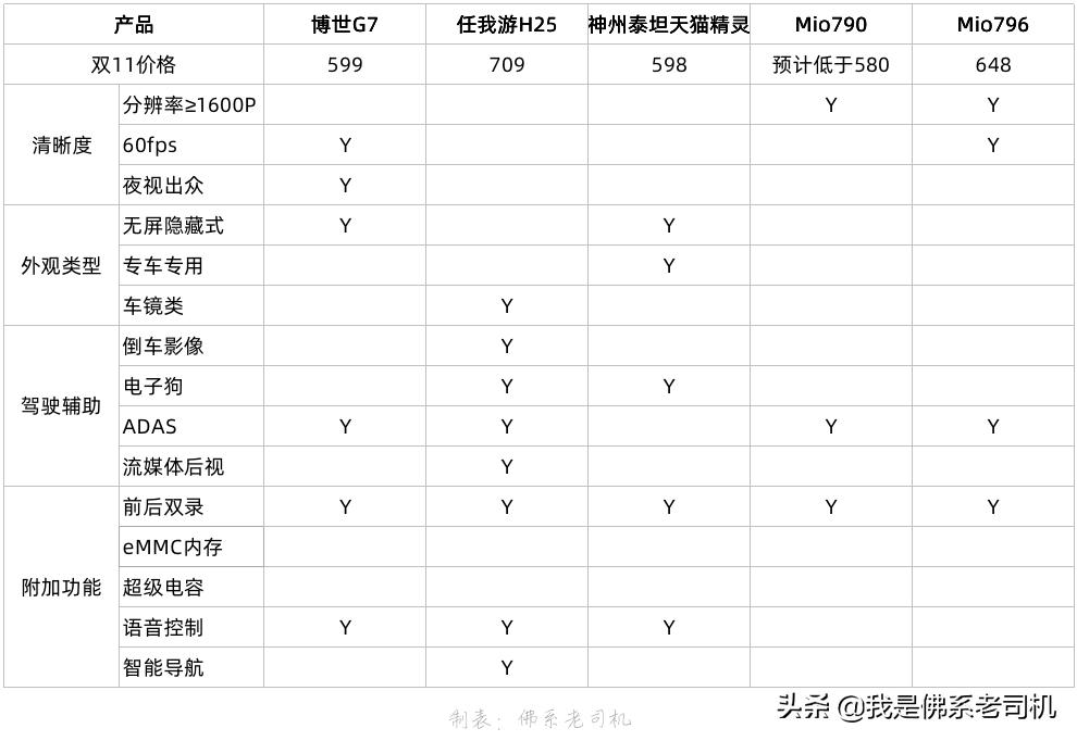 行车记录仪值得买前后双录推荐,双11行车记录仪价格