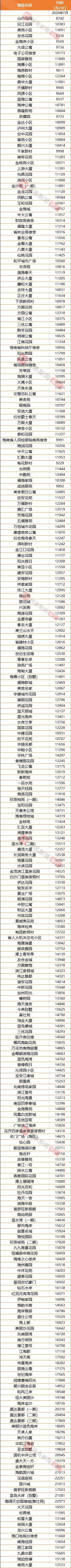 2022海口二手房成交价格一览表,海口市二手房房价最新动态