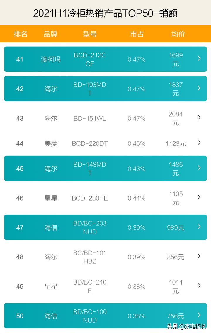 2023年度家用冷柜品牌口碑报告,2020年冷柜十大名牌排名榜