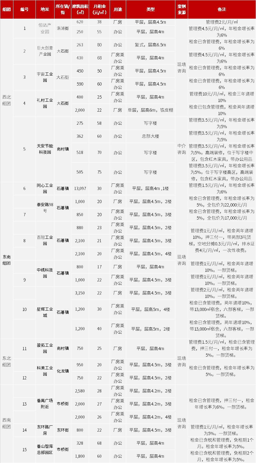 广州番禺第一工业五区租金,广州番禺巨大产业园租金