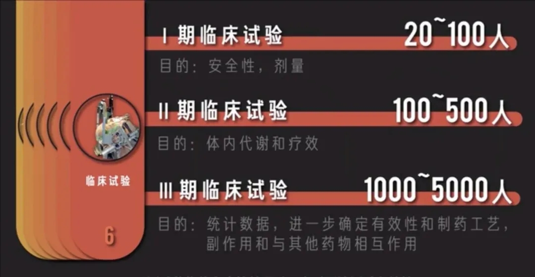 临床试验有几期了,临床试验研究啥意思