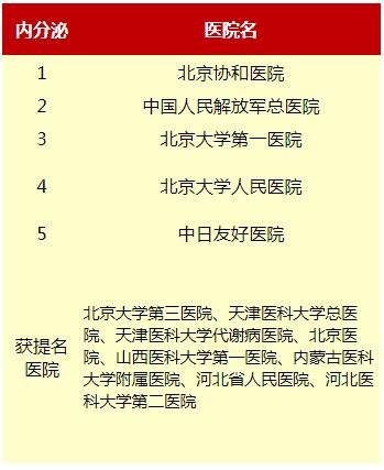 北京糖尿病内分泌哪个科最好,内分泌科糖尿病专家全国排名前十