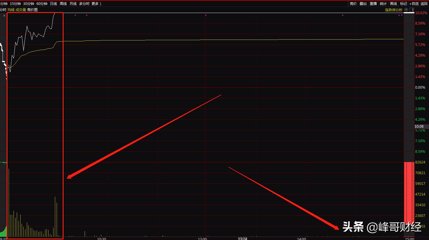 新手炒股必学涨停板强弱的判断,涨停板量价技巧让你轻松分辨