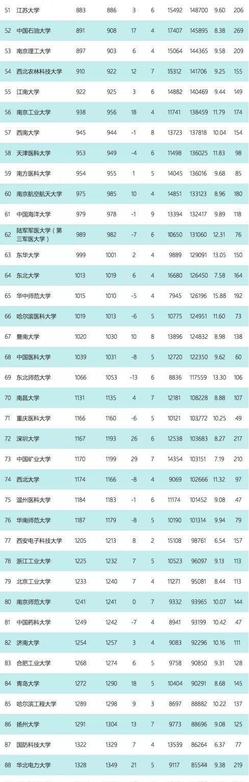 山东大学排名最新榜单,中国大学综合排名山东理工大学