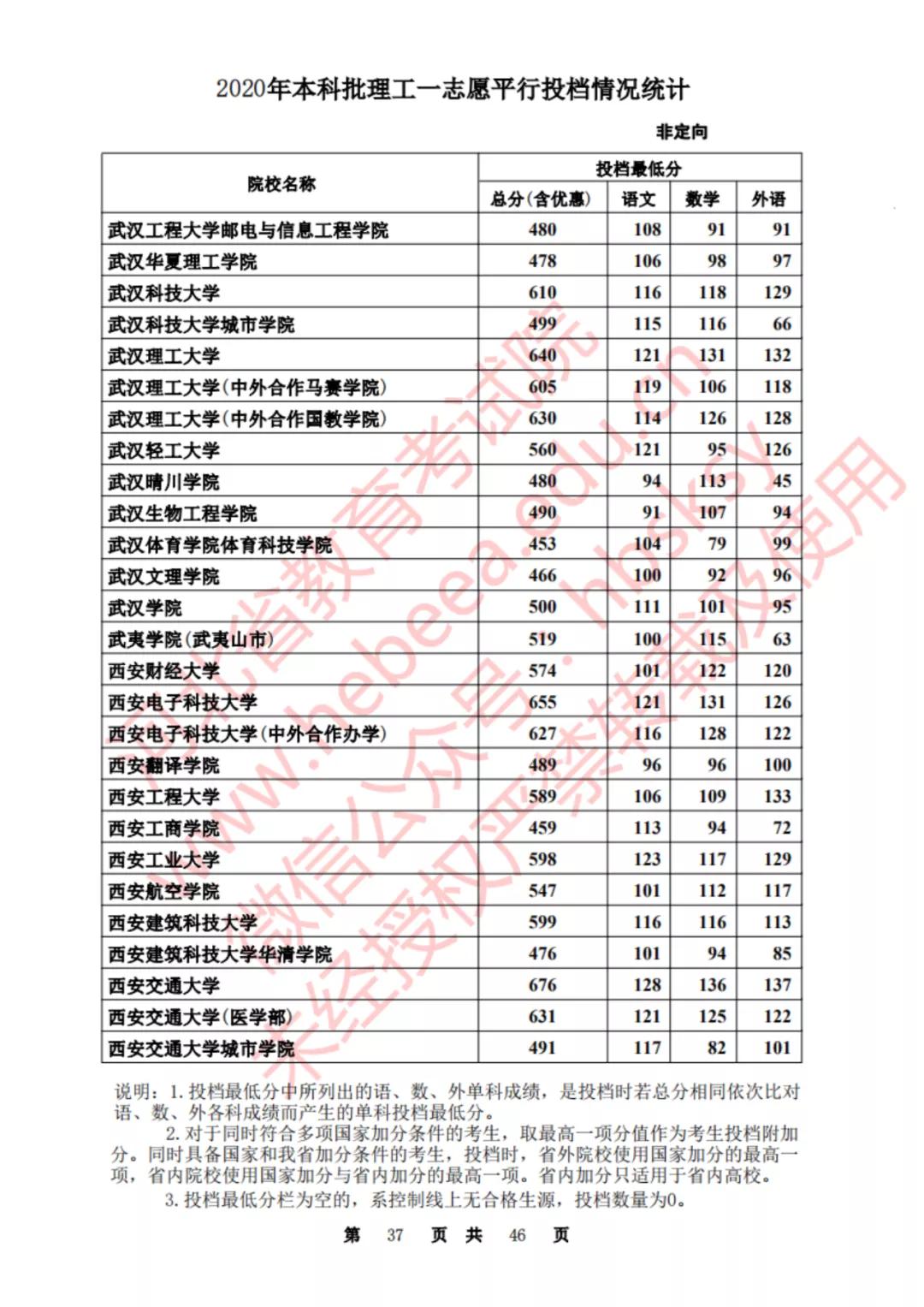 2020河北一本理科大学投档线排名,2020年河北的二本大学及其分数线