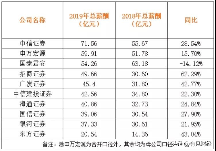 中信证券工资薪酬一般是多少,中信证券本科工资待遇