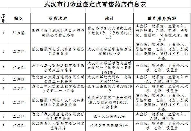 武汉市重症药店名单,武汉市重症定点药店名单和地址