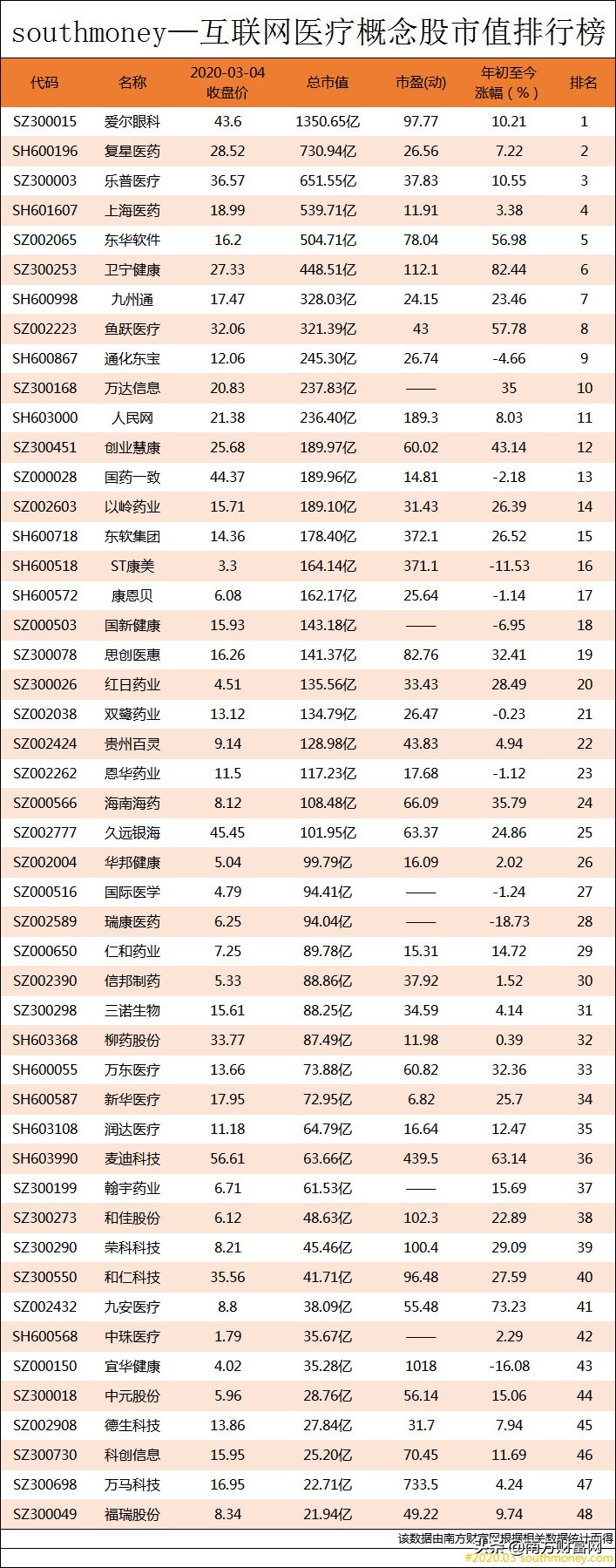 互联网医疗的龙头股,互联网医疗龙头股一览
