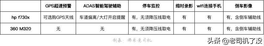 300元后视镜记录仪:惠普f730x对比360M320哪台是夜视黑马?