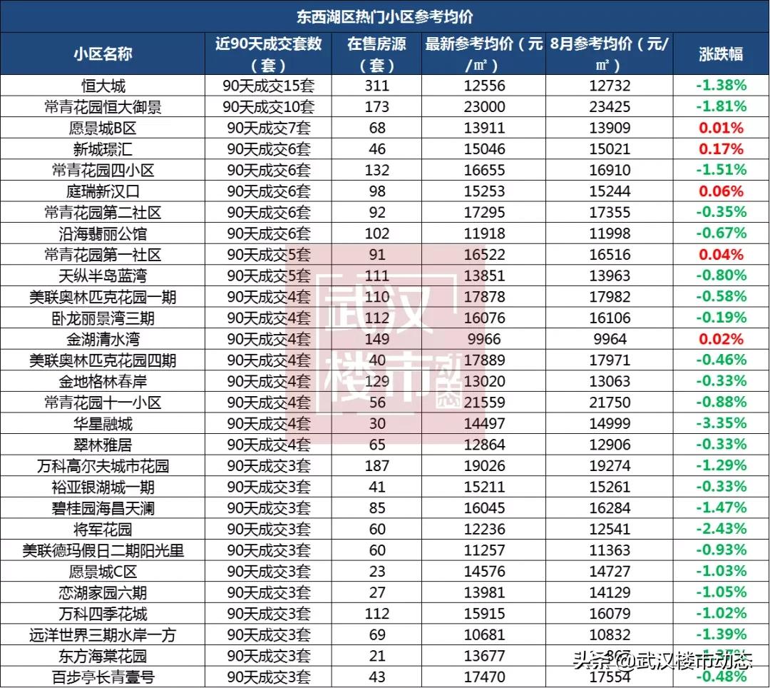 武汉跌幅最大的280个小区名单,武汉各区2021年1月二手房均价
