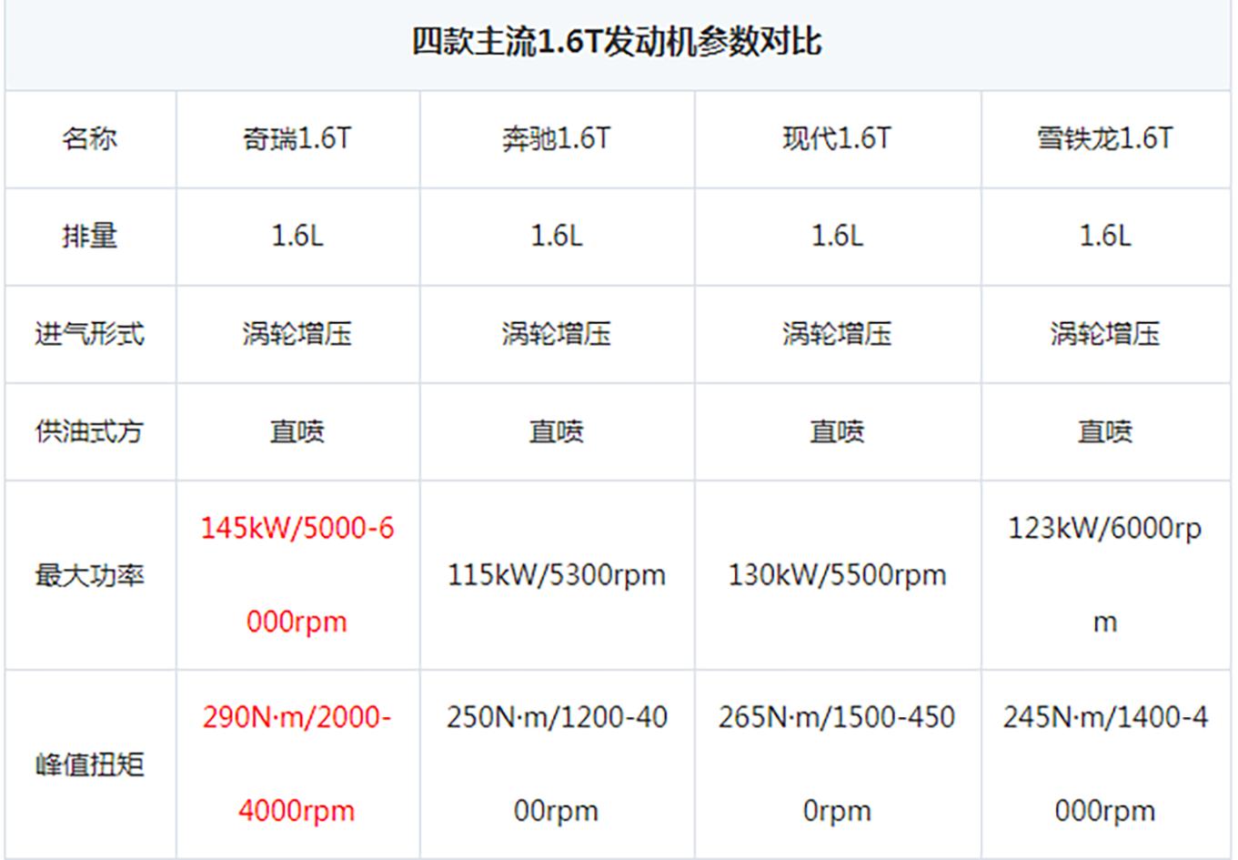 奇瑞第四代1.5t发动机测评,最好的三款国产发动机奇瑞