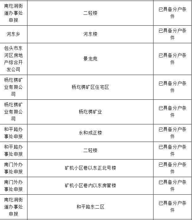 包头市棚改办理房本,包头市办房产证名单