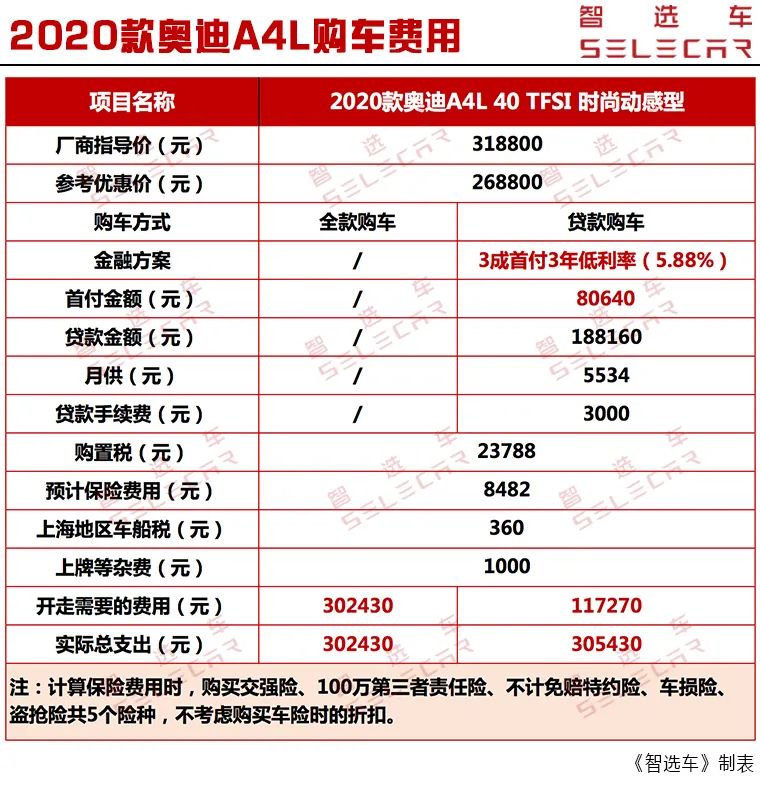 奥迪a4l最新落地与养车分析,奥迪a4现金优惠多少钱