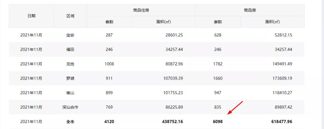 年底深圳“四十余盘”争霸，谁最香？