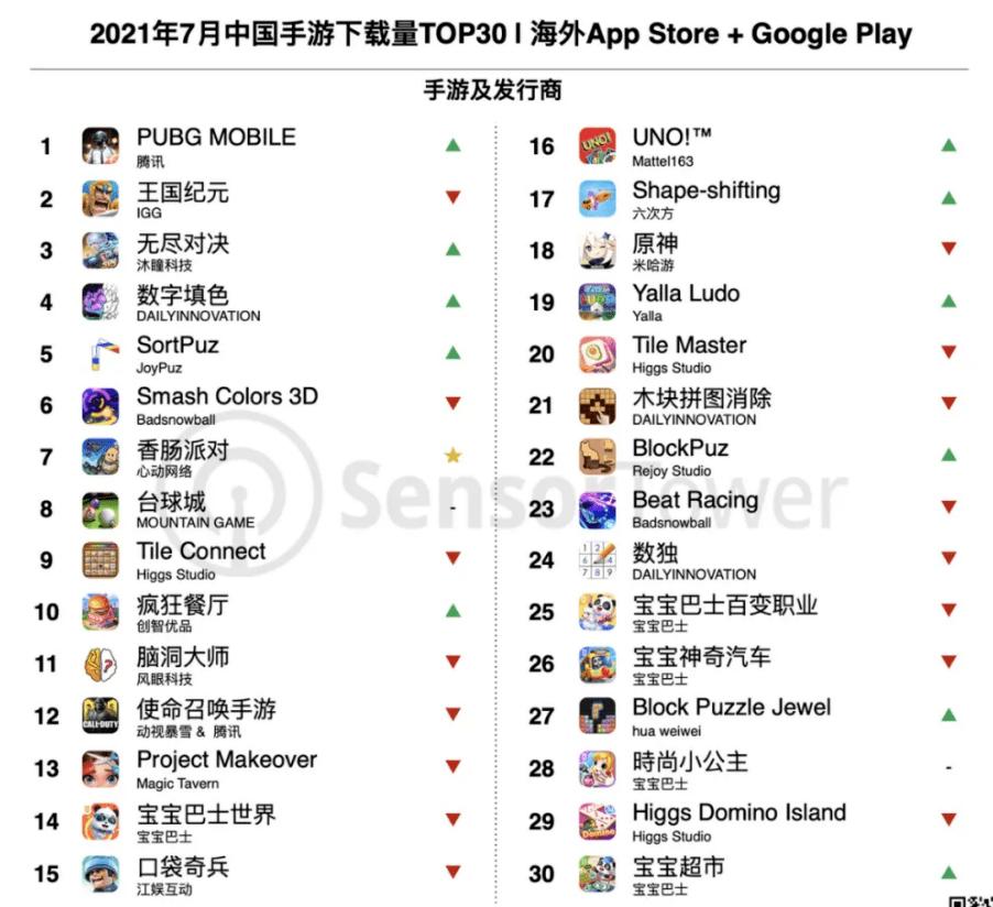 《原神》等二次元产品发力暑期档，《云上城之歌》空降收入榜