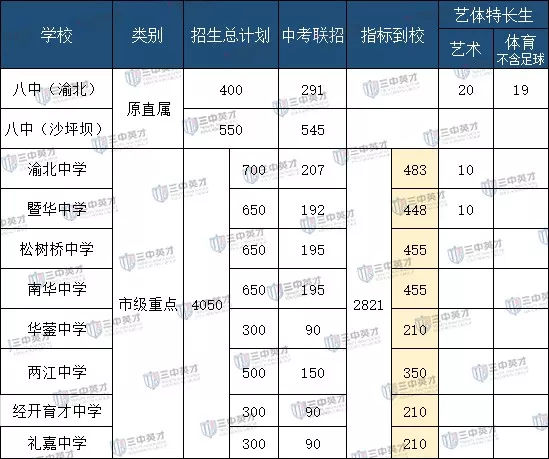 渝北区重点中学,渝北区花园小学入学条件