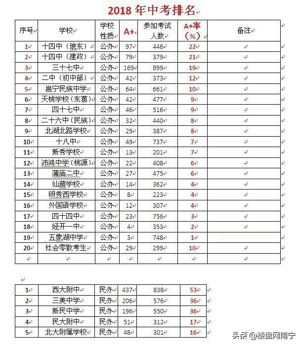南宁最强学校学区房,南宁2022小学十大名校