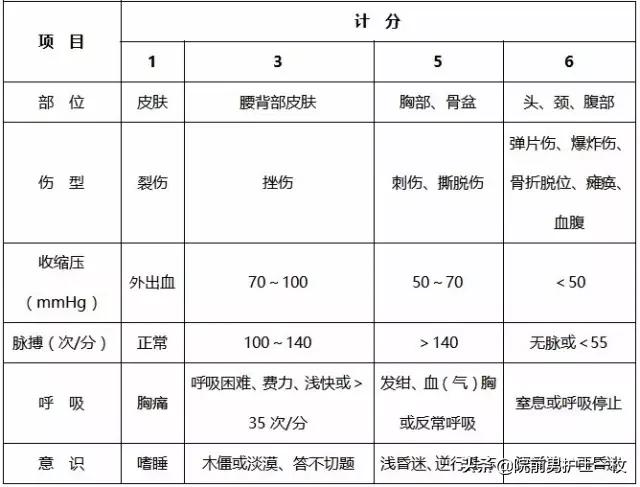 胸部创伤的急救护理,胸部创伤现场急救注意事项