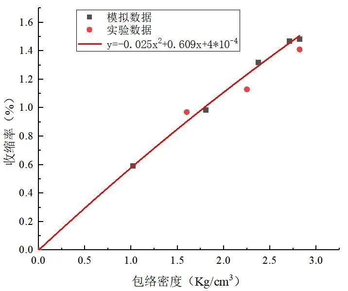 铸件收缩率一览表,铸件收缩计算