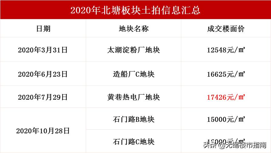 未来三四线城市房价变涨,楼市回暖地价