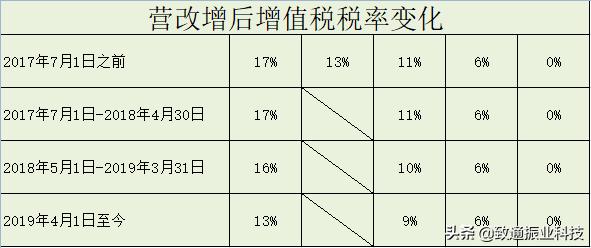个税和增值税企业所得税怎么申报,生产经营个税税率表2020年新版