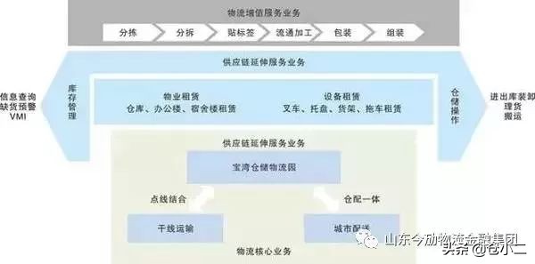 物流地产投资分析,物流地产排名