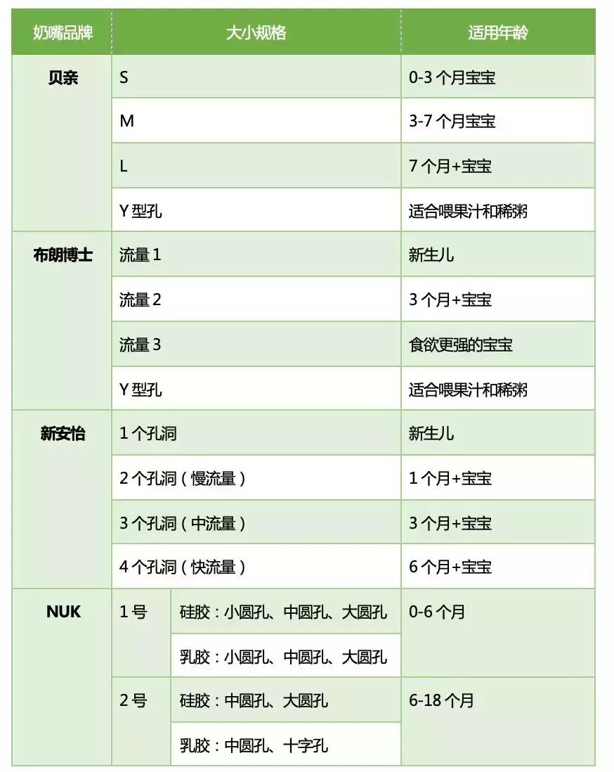 3个月的奶嘴哪个牌子好用,奶嘴口碑最好的前十名