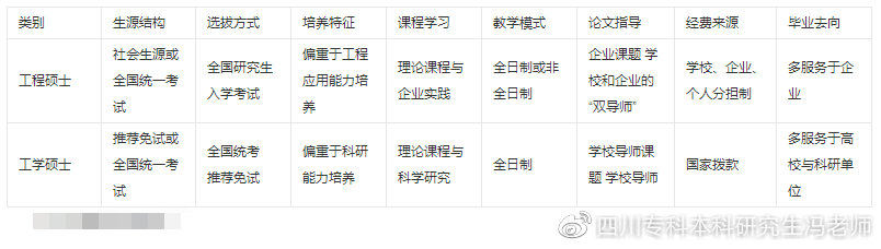 工程力学考研选学硕好还是专硕好,2023工程类专业研究生报考