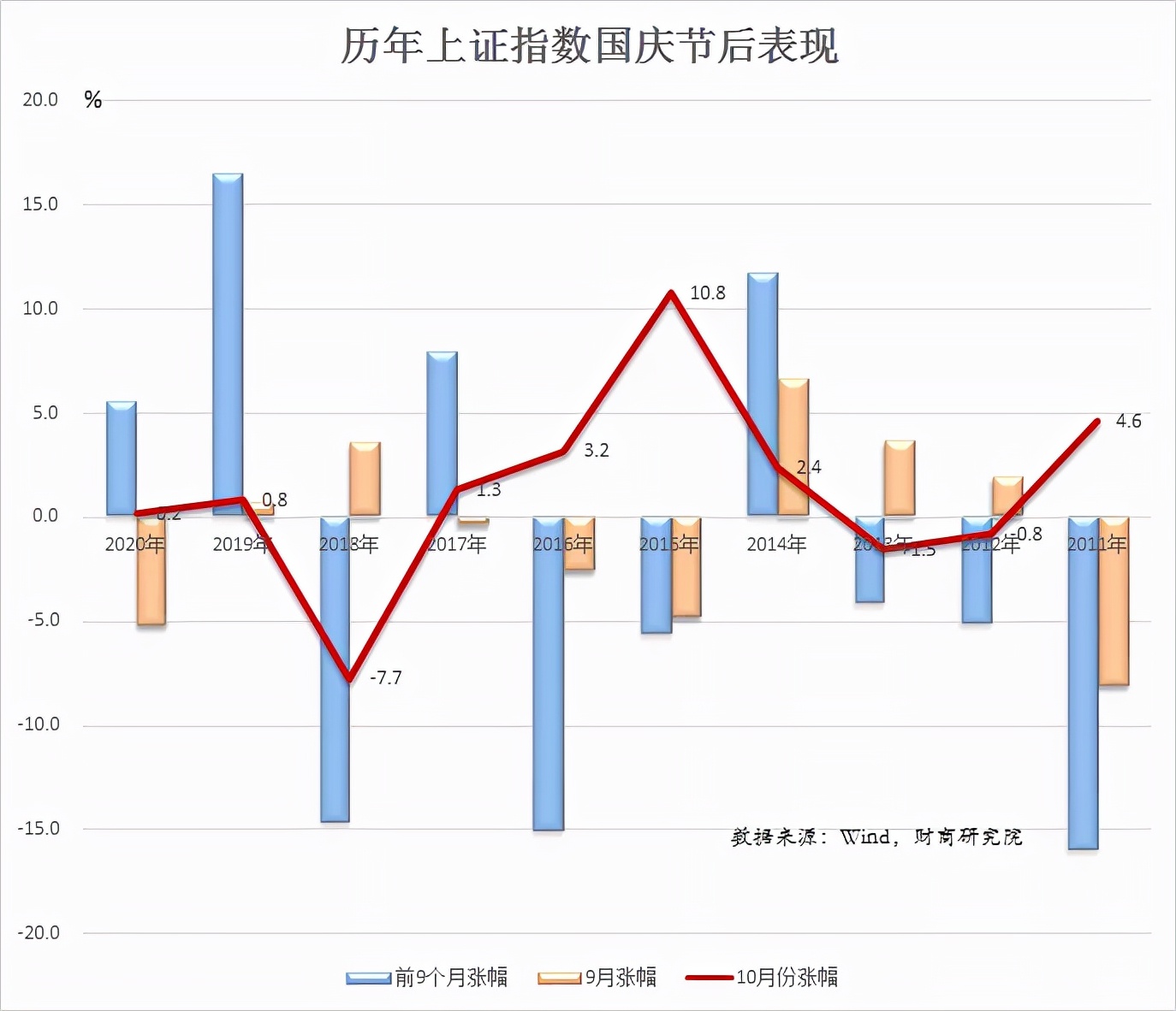 国庆后股市是涨是跌,国庆假期后股市