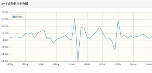 伊拉克20年来gdp历年增长率,1991年伊拉克gdp世界排名