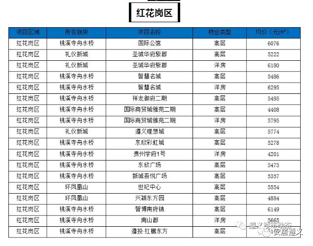 遵义各区房价一览表,遵义市房价从高到低楼盘排序
