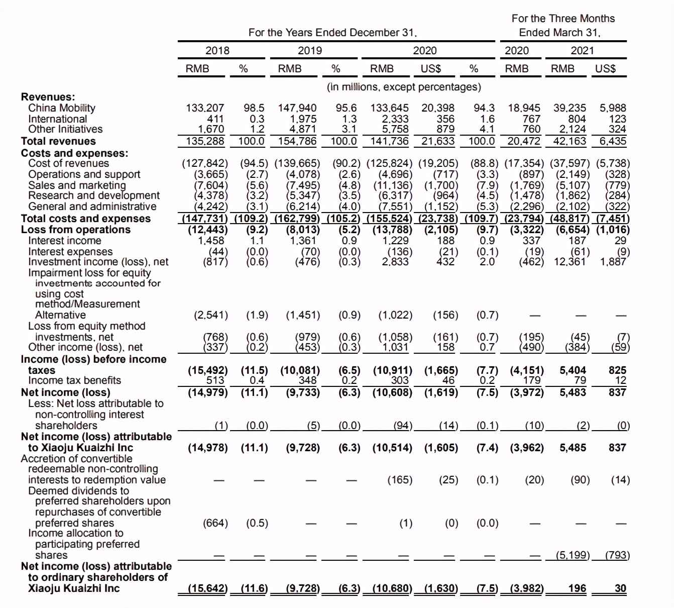 滴滴招股书,滴滴递交上市招股书